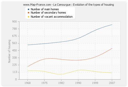 La Canourgue : Evolution of the types of housing